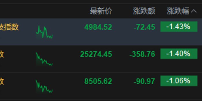 港股午评：恒指跌1.4% 科指跌1.43% 科网股、锂电池股普跌 有色金属板块走弱 半导体板块逆势上涨